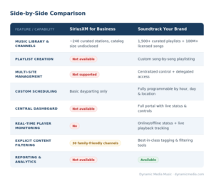 Comparison guide for music for small business providers on the Dynamic Media website. 