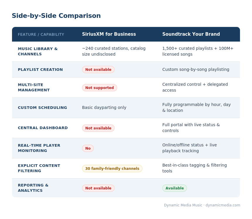 Comparison guide for music for small business providers on the Dynamic Media website.