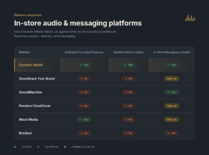 Informational image showing the best Licensed Music Services for Franchise Brands